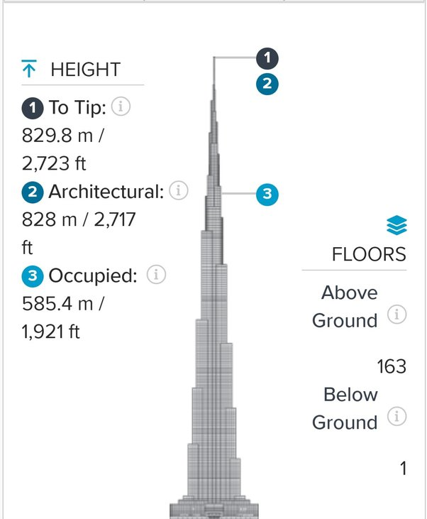 Burj Khalifa's current height